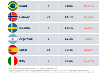 España en novena posición
