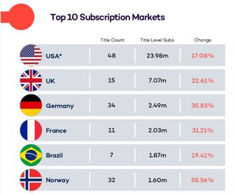 Top 10 mercados suscripción