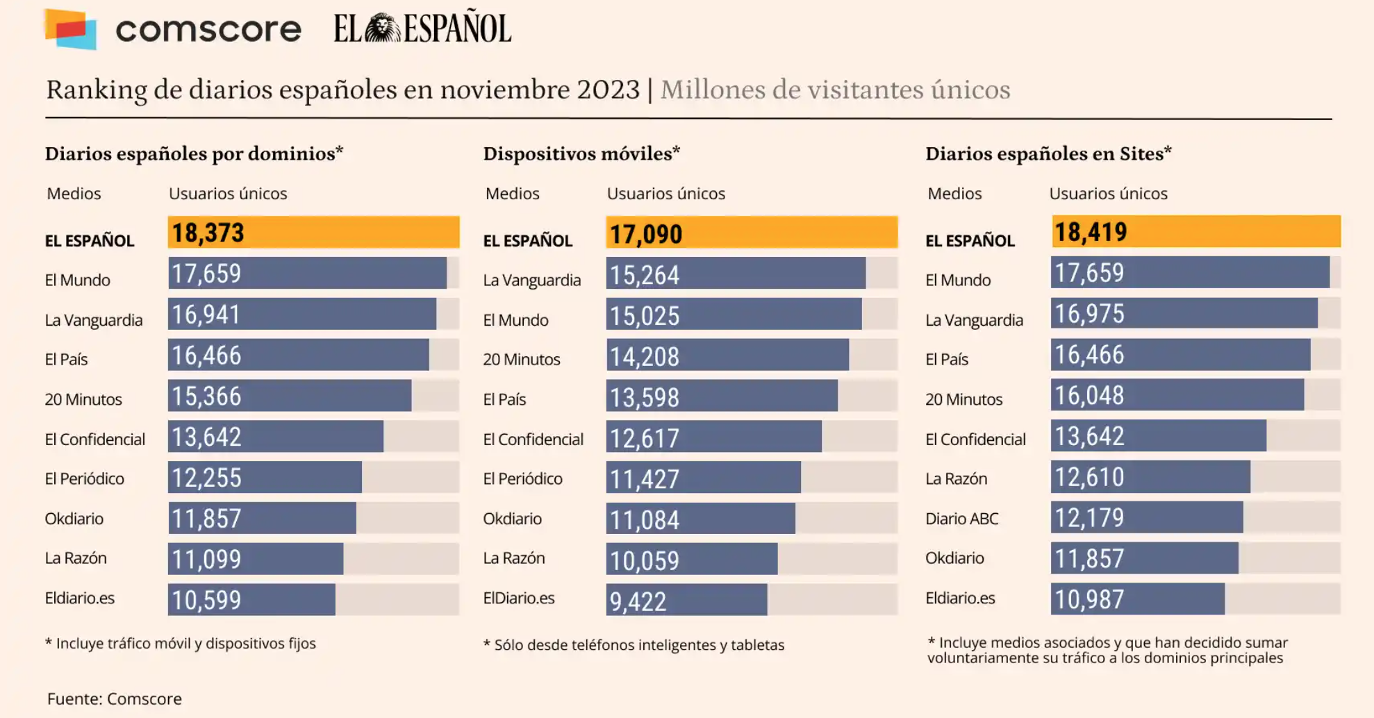 comscore el español