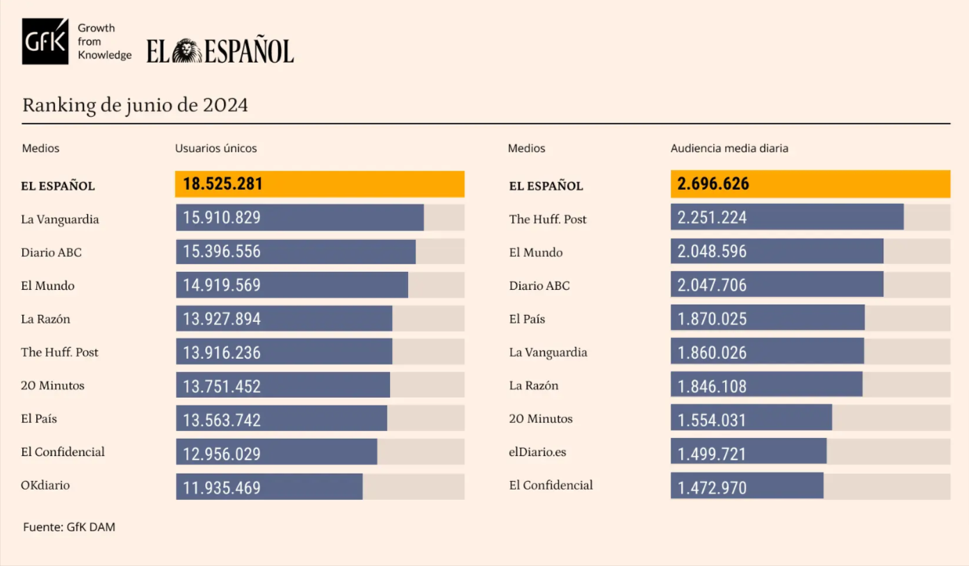 GFK DAM junio 2024