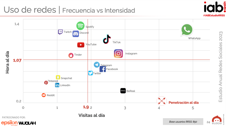 Uso de RRSS