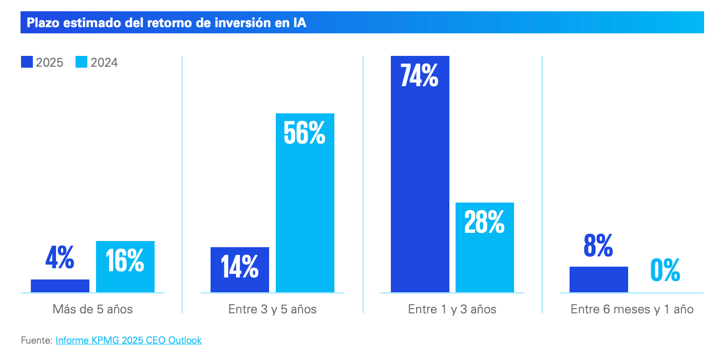 ROI IA Informe KPMG