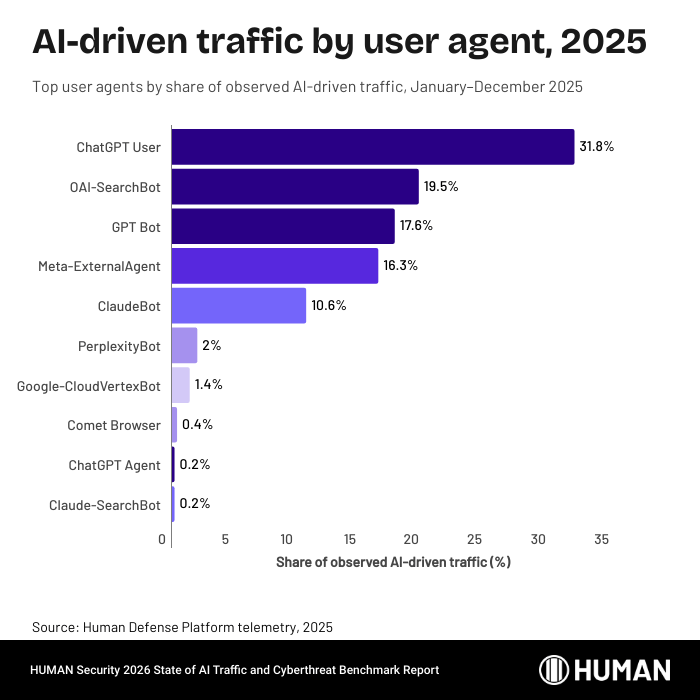 Tráfico IA por modelo