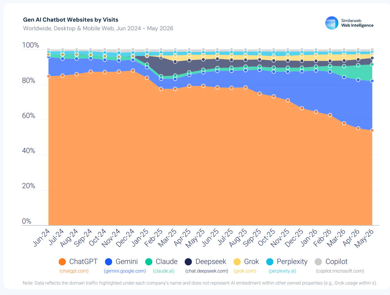Gen IA websites por visitas