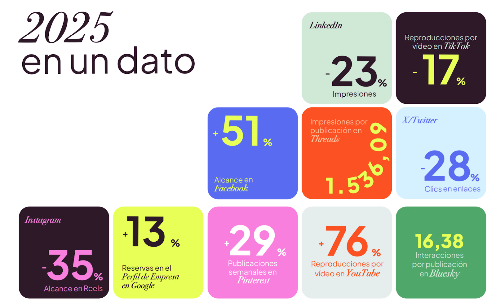 Estudio Redes Metricool 2026