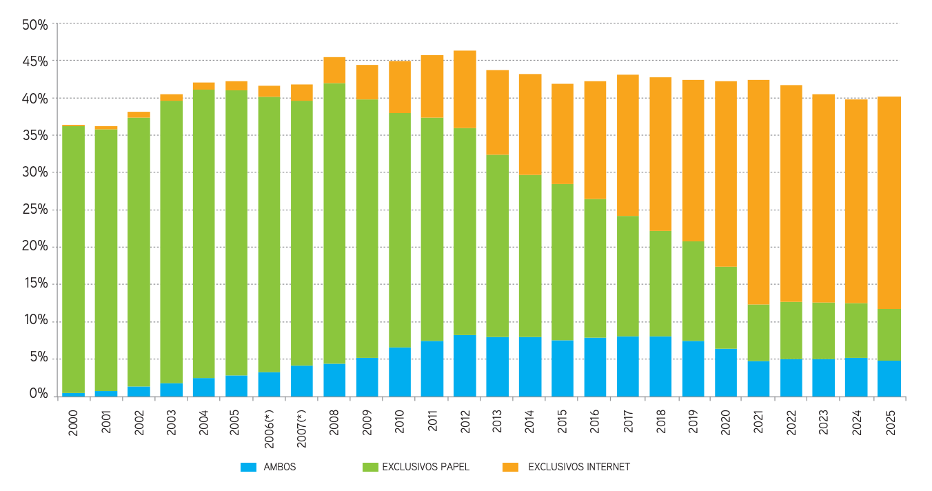 datos AIMC 2026