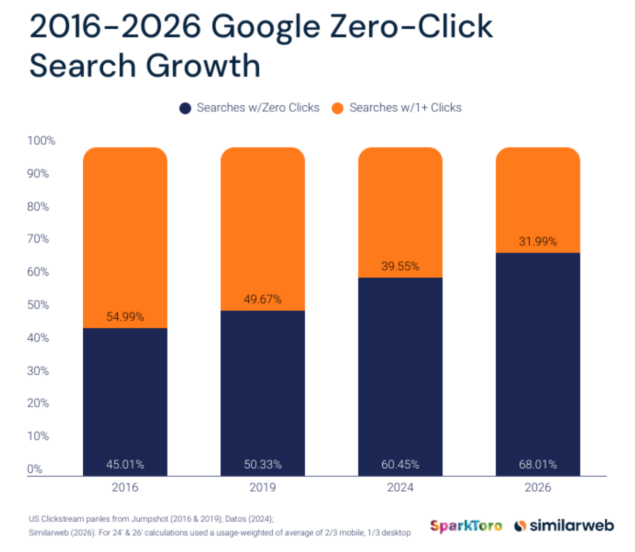 Estudio Sparktoro y similarweb
