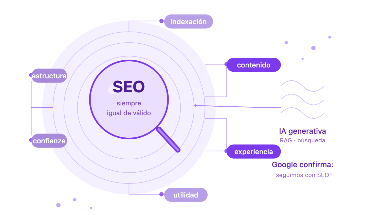 SEO con IA generativa