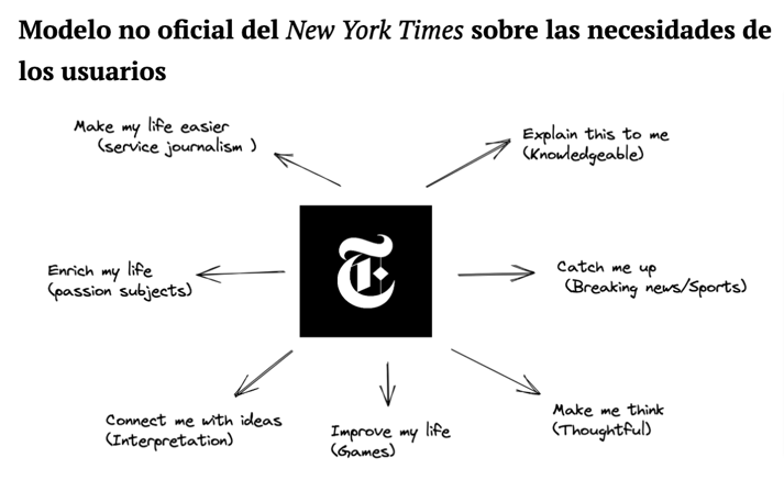 Modelo usuarios New York Times