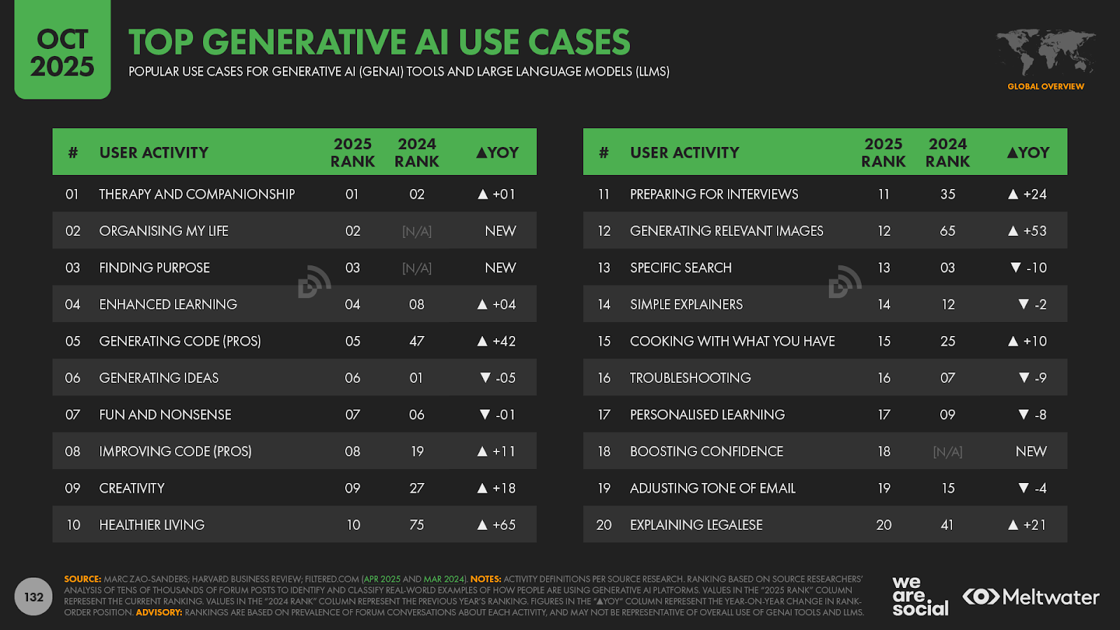 top casos de uso IA generativa