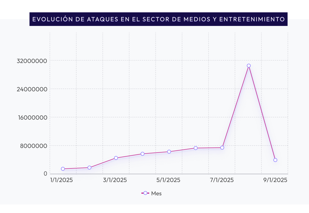 Evolución ataques a medios