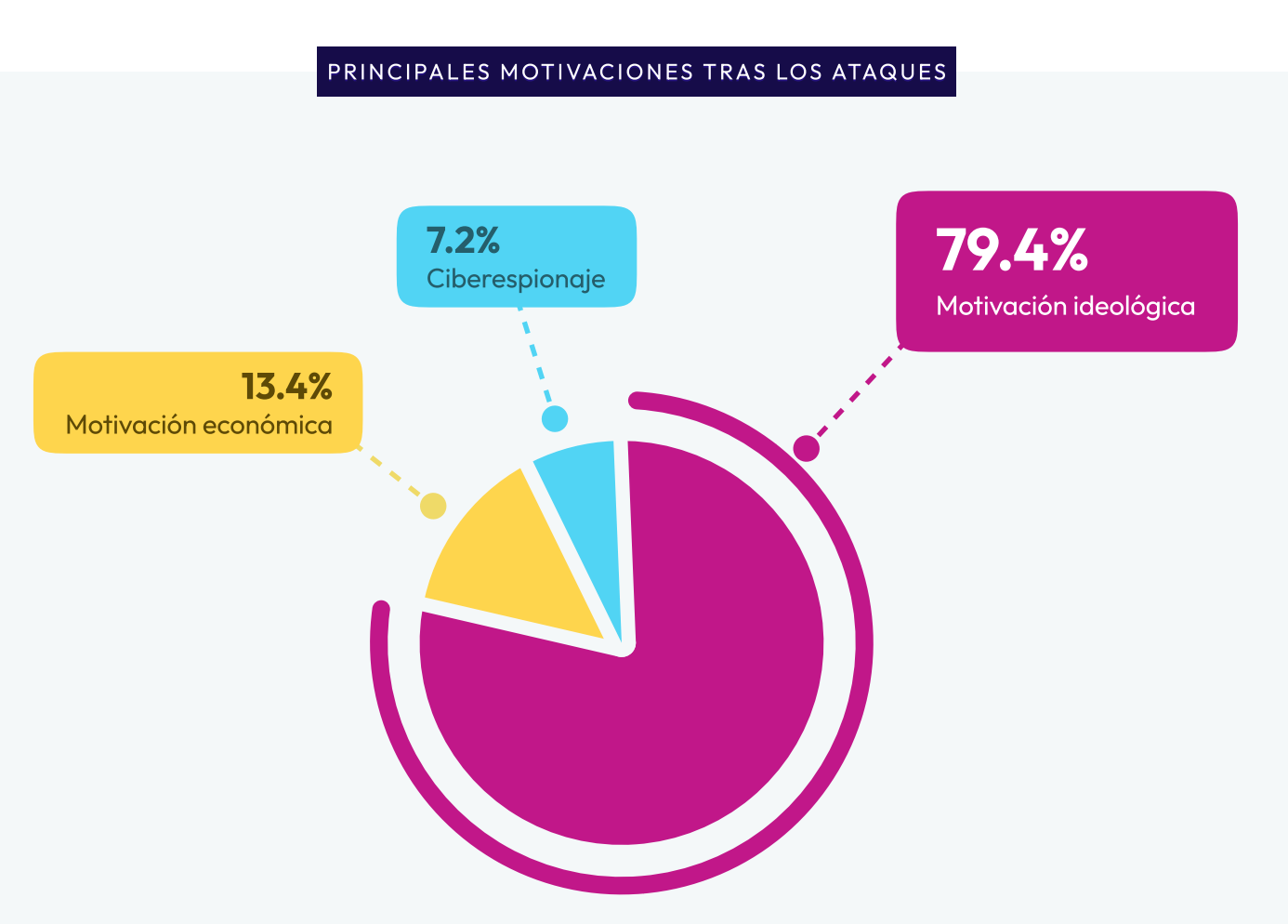 principales motivaciones de los ataques