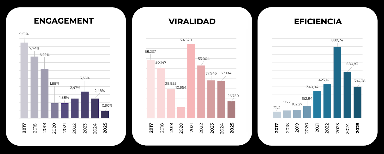 viralidad y eficiencia RRSS