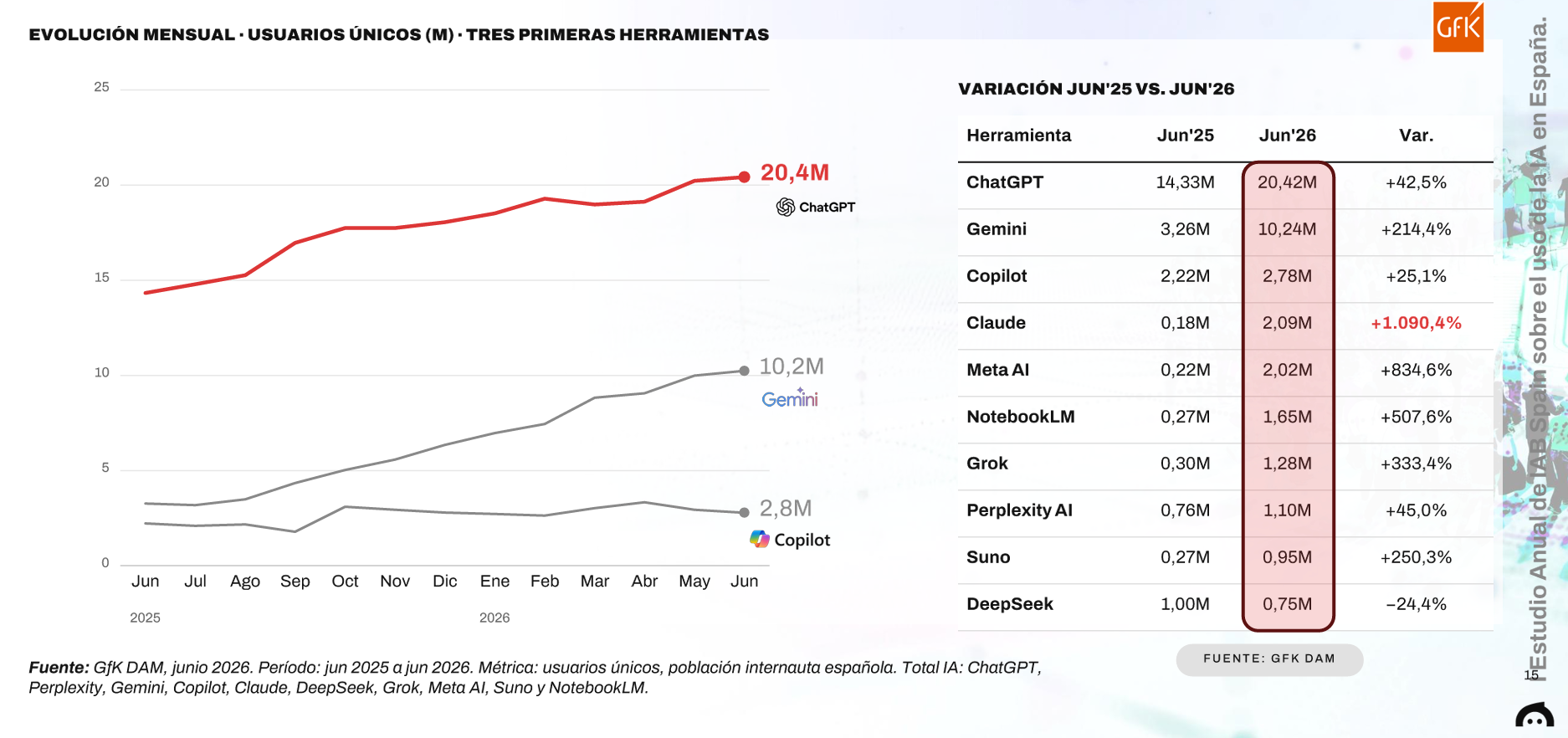 Gráfico con herramientas de IA más utilizadas