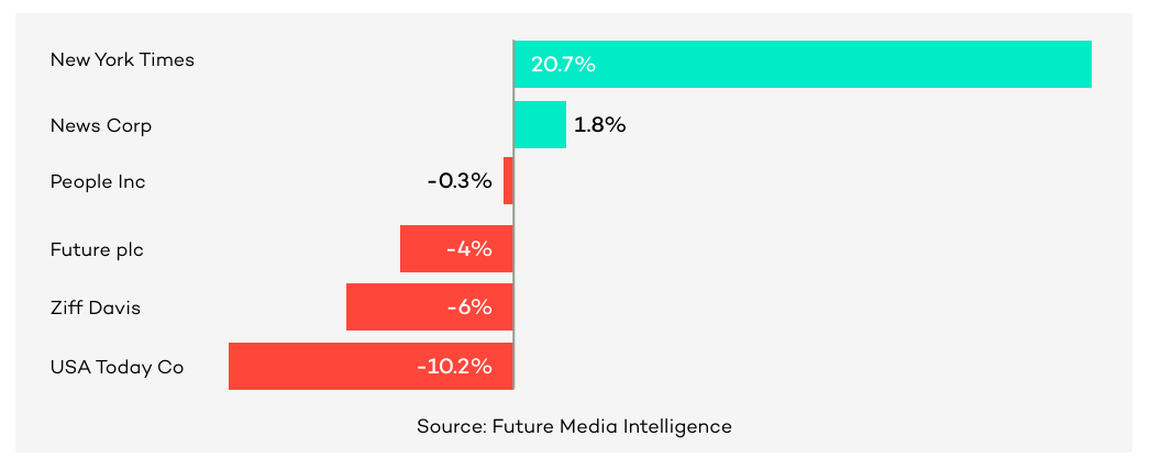 Medios de comunicación e ingresos por lectores