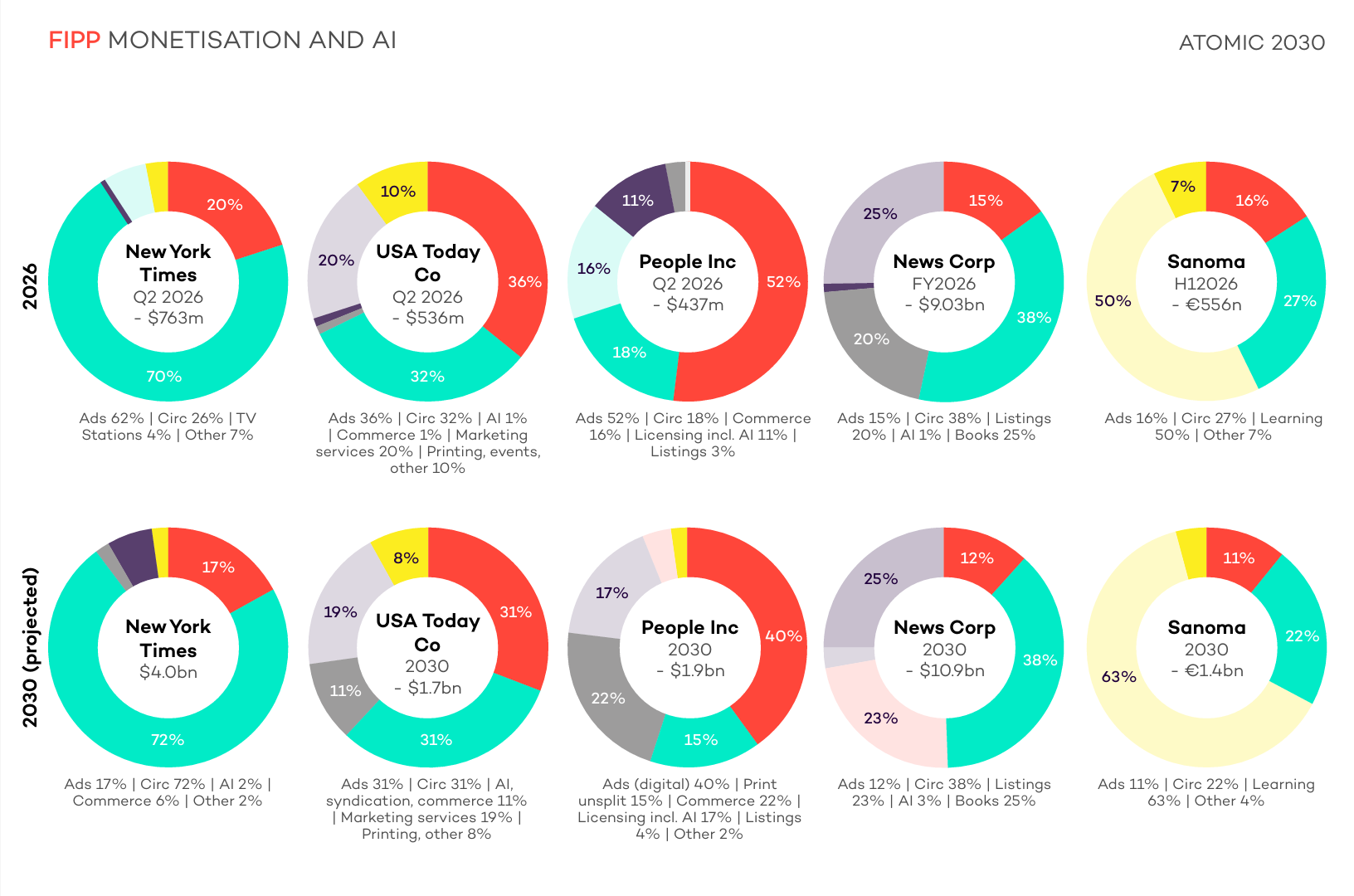 Previsiones de ingresos de medios de comunicación para 2030