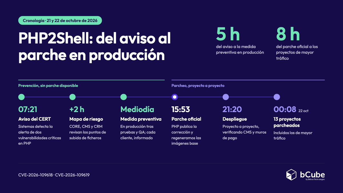 Cronología de la respuesta de bCube a PHP2Shell: medida preventiva en 5 horas y parche en producción en 8.