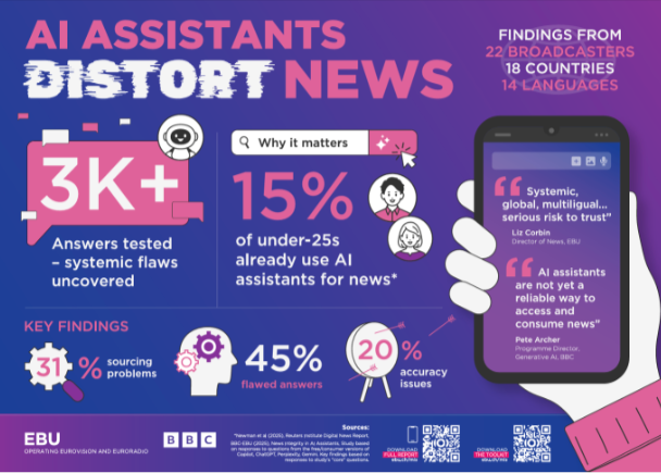Los asistentes IA distorsionan las noticias