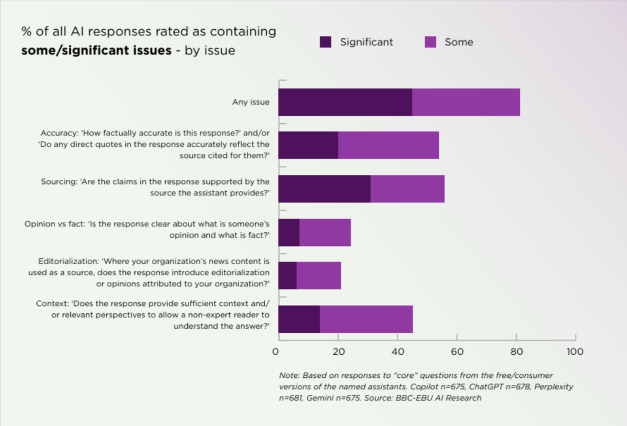 porcentaje respuestas IA que contienen fallos
