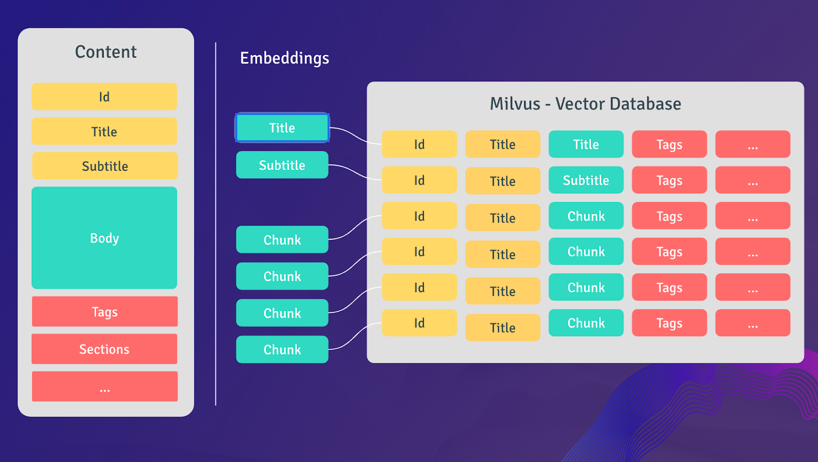 Embeddings